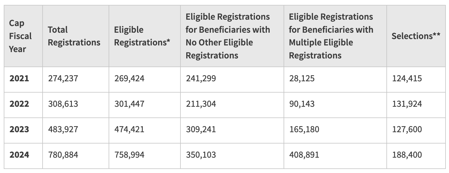 H1B selection rate